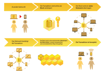 Infografik Blockchain Infografik Blockchain